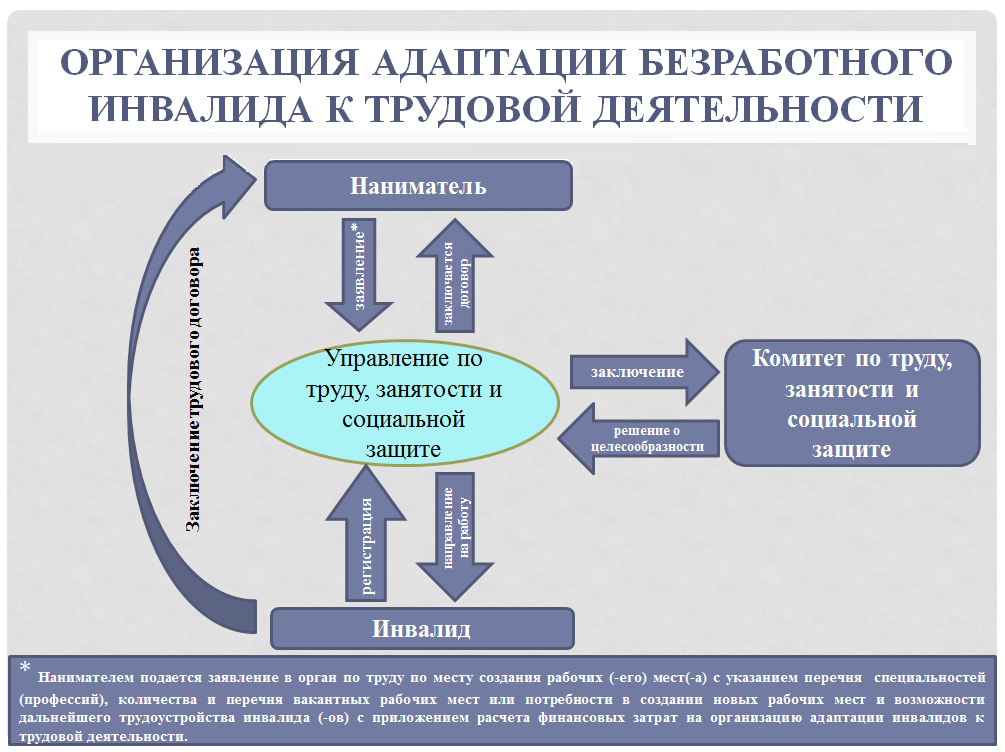 Адаптация инвалидов к трудовой деятельности