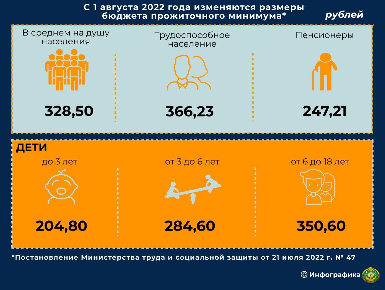 1 августа 2022 года увеличатся размеры бюджета прожиточного минимума