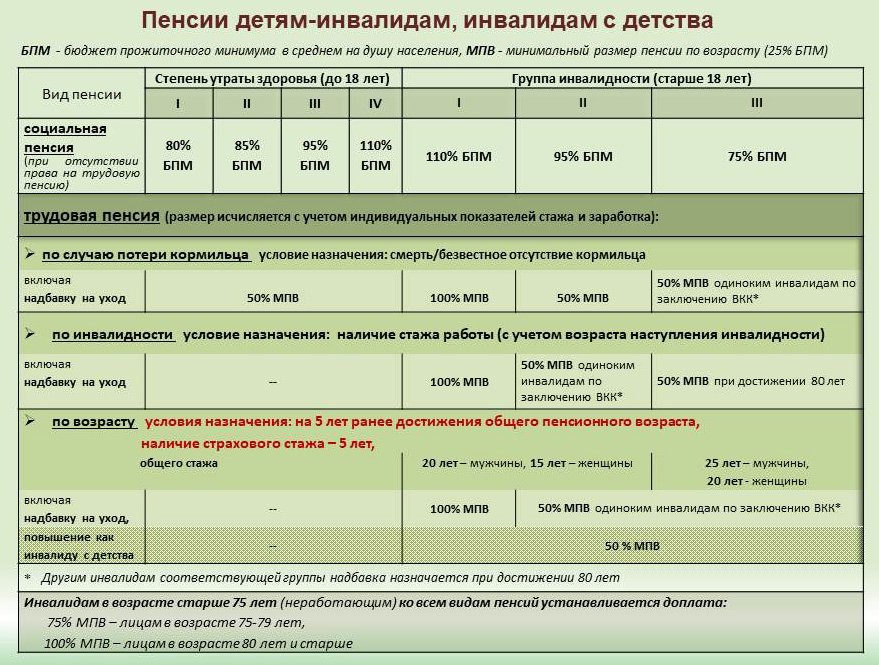 Пенсии детям-инвалидам,  инвалидам с детства